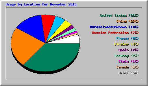Usage by Location for November 2015